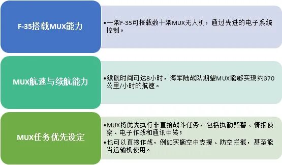 美军五代机与无人机协同作战战法探索的图5