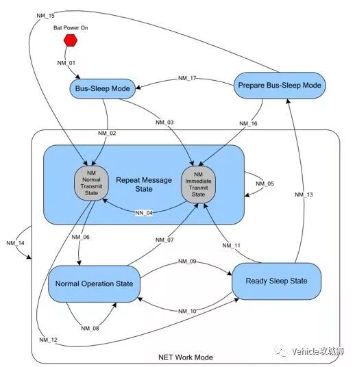 一文搞懂CAN总线的AUTOSAR网络管理的图7
