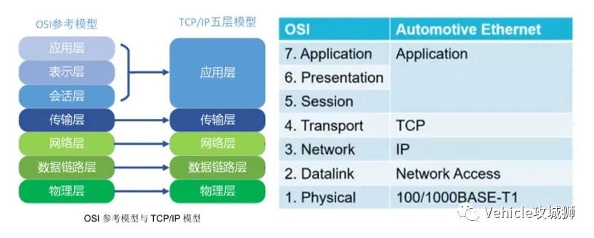 知薦 | 一文熟悉車(chē)載以太網(wǎng)的圖7