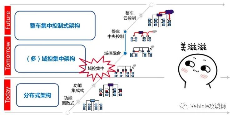 未來汽車電子可能的變化？的圖2