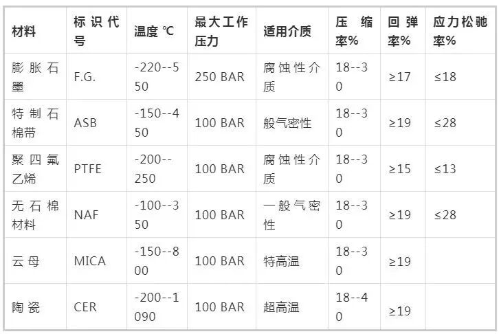 阀门缠绕垫片知识的图1