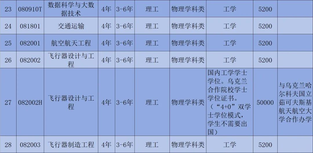 2023年沈阳航空航天大学录取分数线(2023-2024各专业最低录取分数线)_沈阳航天航空大学录取分_沈阳航空航天大学录入分数线