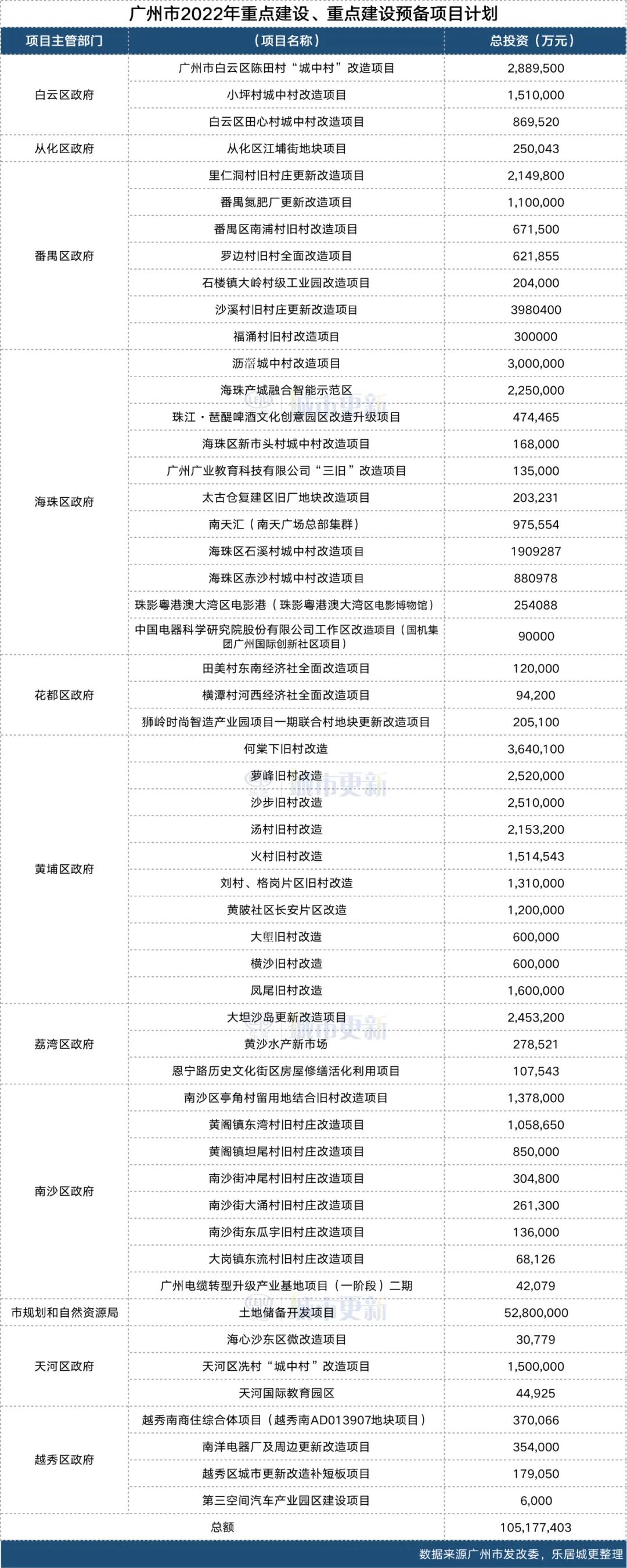 广州传出6大消息！广州旧村改造已有序重启！