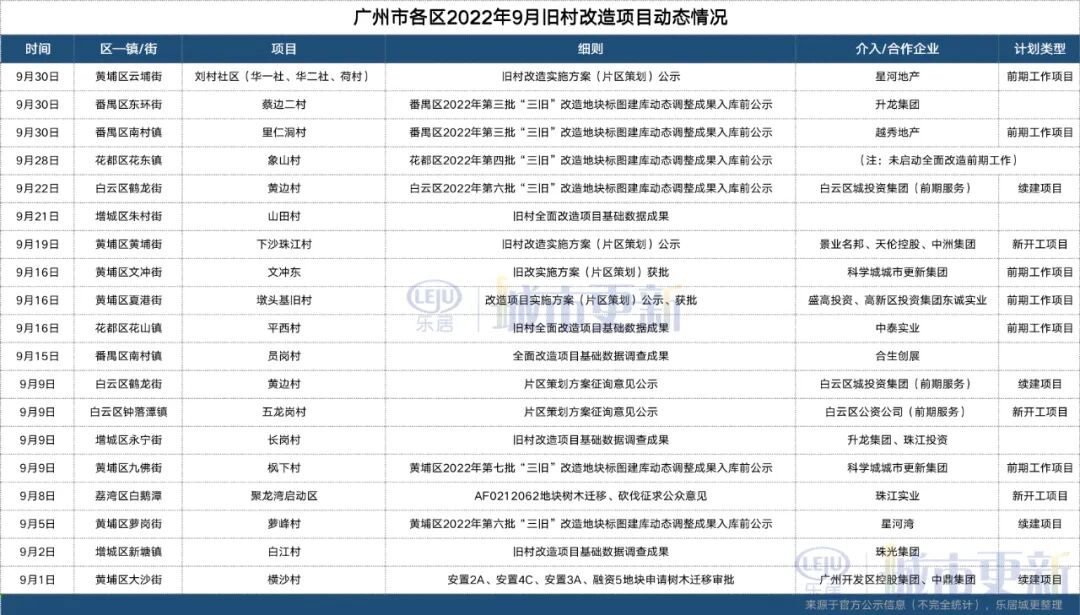 重大调整！广州旧村改造，前期工作将大变！