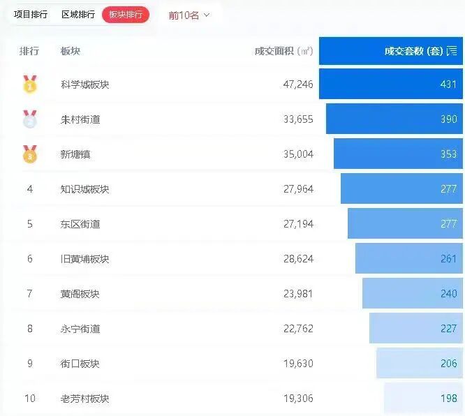 旧改提速，增城这个板块“悄悄”爬上新房成交*？