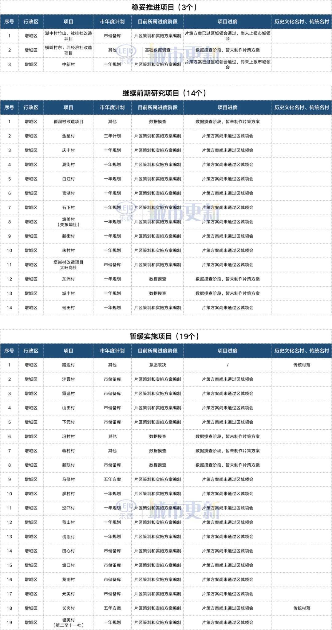 白江、简村、群星、城丰......“闷水”的增城旧改悲喜不相通