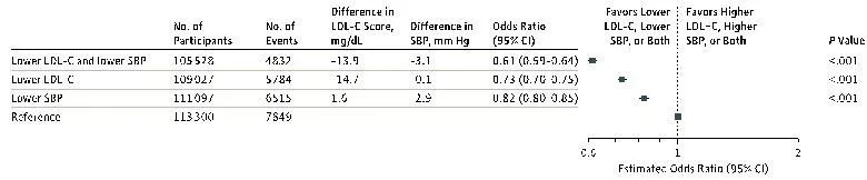 ESC特邀解讀丨低LDL-C和SBP水平與心血管結局究竟關係幾何？ 健康 第6張