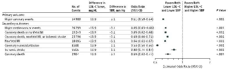 ESC特邀解讀丨低LDL-C和SBP水平與心血管結局究竟關係幾何？ 健康 第7張