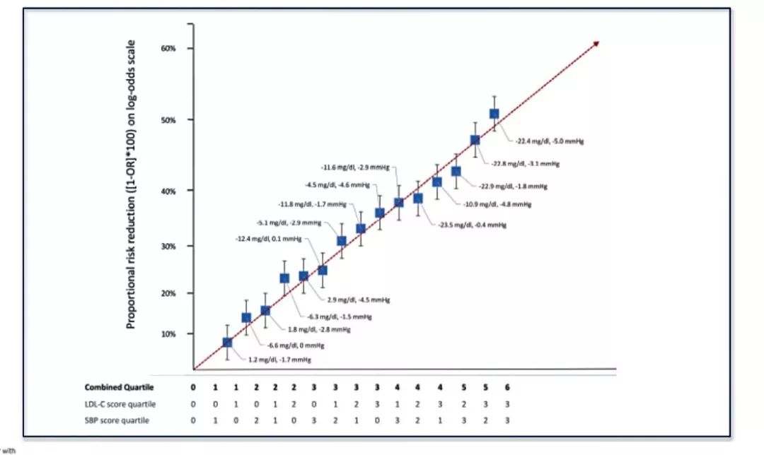 ESC特邀解讀丨低LDL-C和SBP水平與心血管結局究竟關係幾何？ 健康 第8張