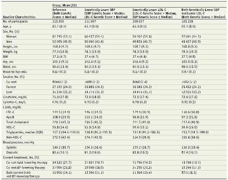 ESC特邀解讀丨低LDL-C和SBP水平與心血管結局究竟關係幾何？ 健康 第5張