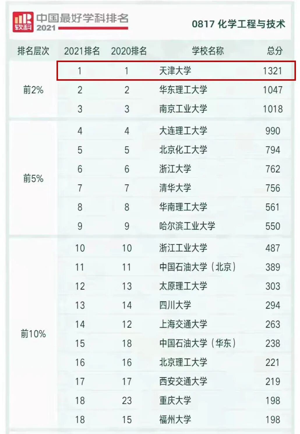 五连冠 天津大学化学工程与技术学科蝉联 软科中国最好学科排名 顶尖学科榜首 漫游药化 微信公众号文章阅读 Wemp