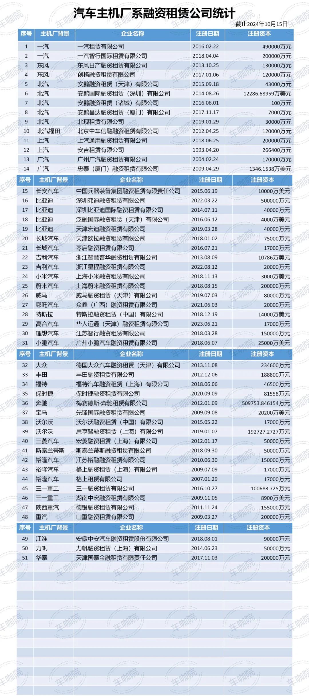 【原创】增资100%、6家增资、4家退出！主机厂融资租赁前三季盘点