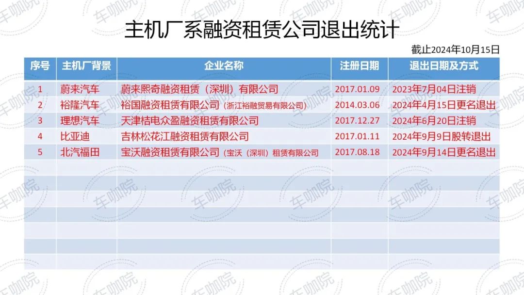 【原创】增资100%、6家增资、4家退出！主机厂融资租赁前三季盘点