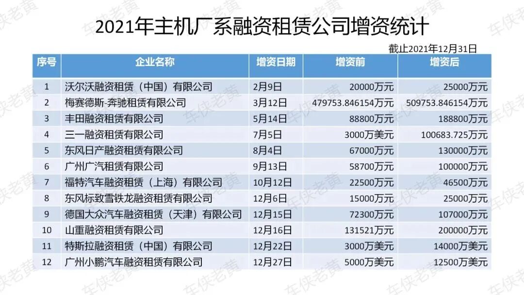 【原创】增资100%、6家增资、4家退出！主机厂融资租赁前三季盘点