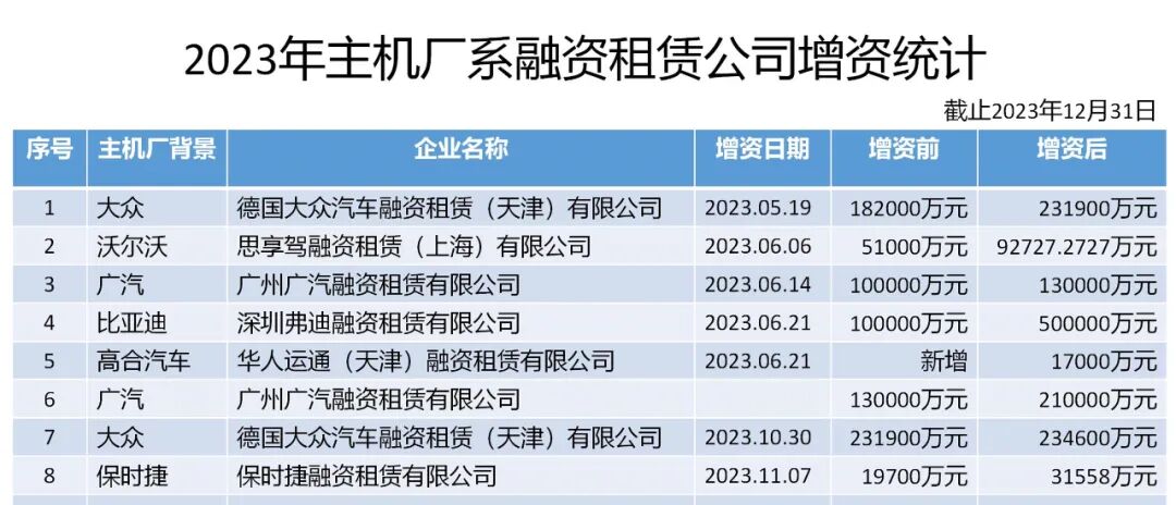 【原创】增资100%、6家增资、4家退出！主机厂融资租赁前三季盘点