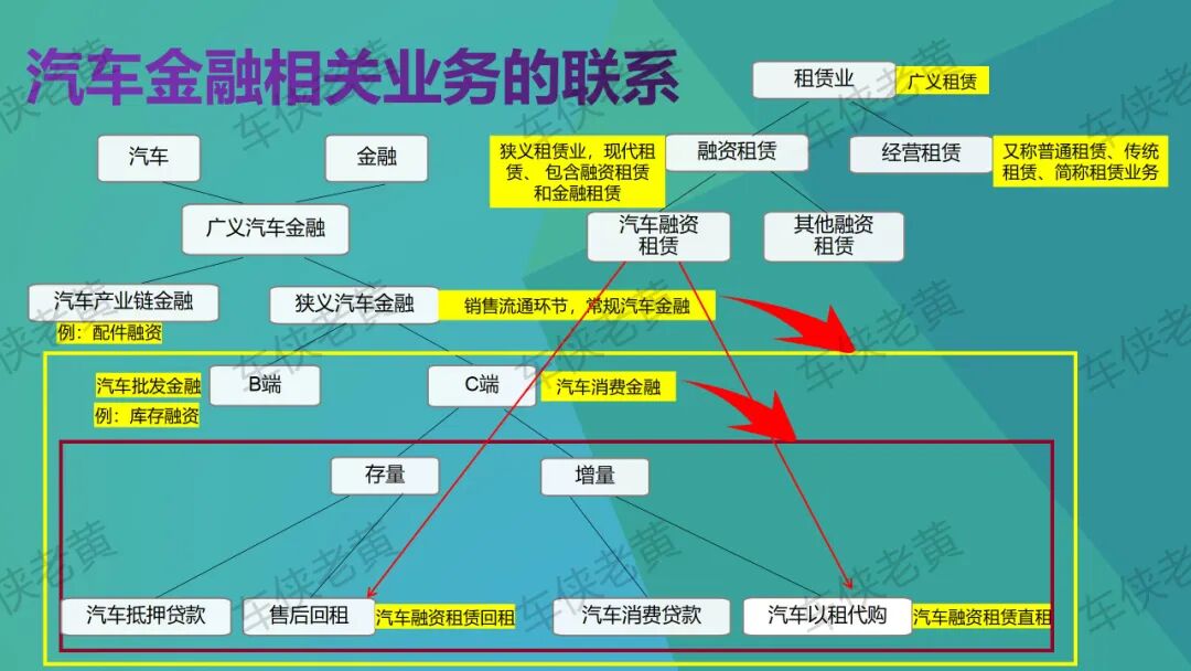 关于“经营租赁、融资租赁、金融租赁、消费贷款和抵押贷款”的区别和联系