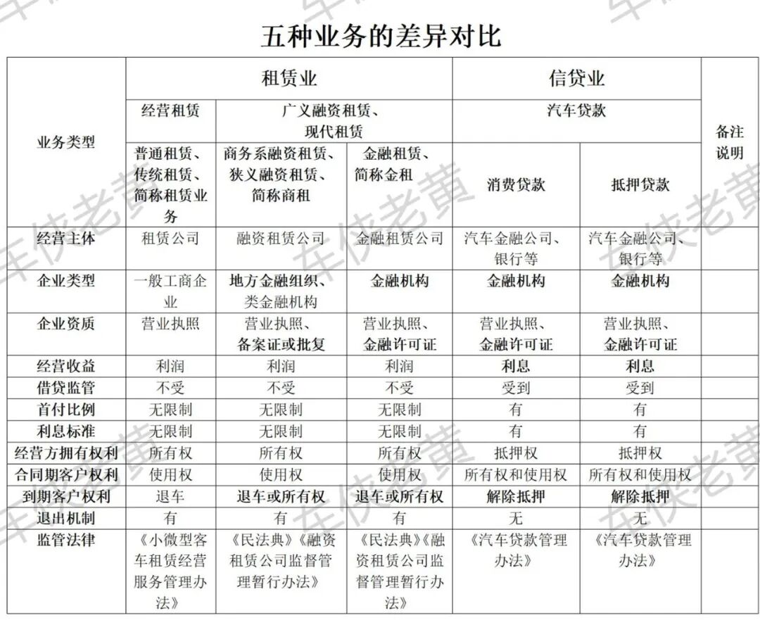 关于“经营租赁、融资租赁、金融租赁、消费贷款和抵押贷款”的区别和联系