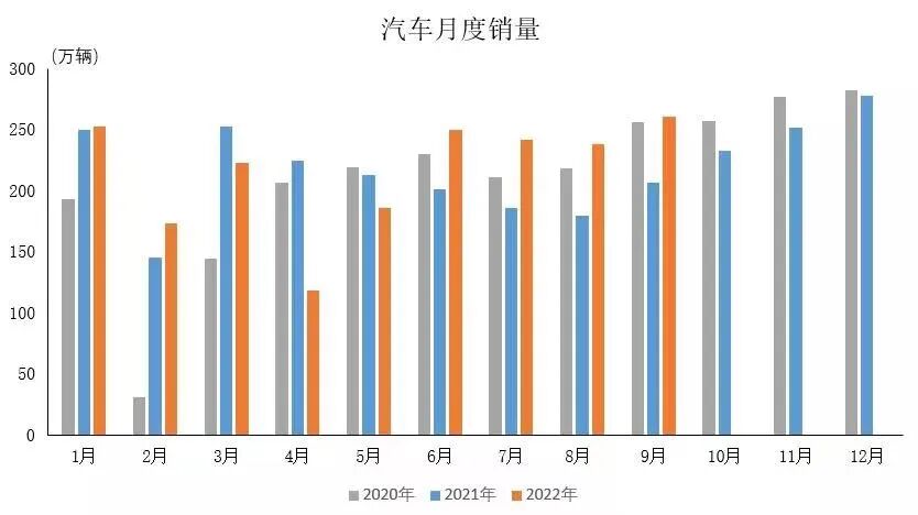 9月份汽车销量261万辆，同比增长25.7%