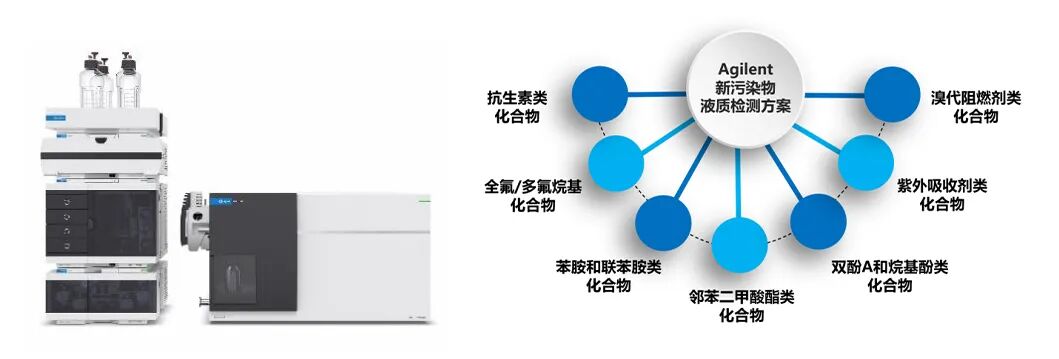 守護藍天碧水，助力環(huán)境保衛(wèi)戰(zhàn)丨安捷倫新污染物分析 LC-MS 解決方案