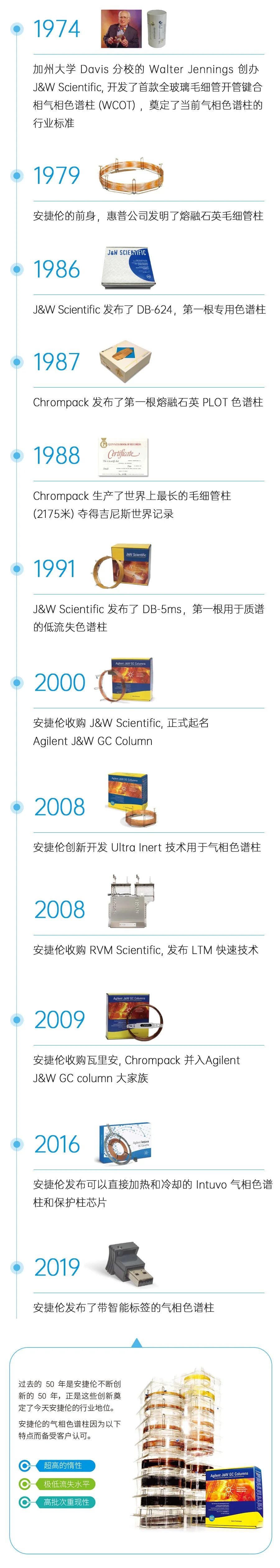 匠心傳承，創(chuàng)新引領(lǐng) | 安捷倫氣相色譜柱專家座談會暨50周年紀念活動