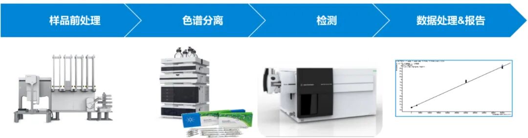 自動(dòng)寡核苷酸生物分析解決方案