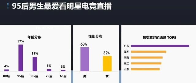 虎牙发布明星跨界直播报告：95后最爱看明星电竞直播