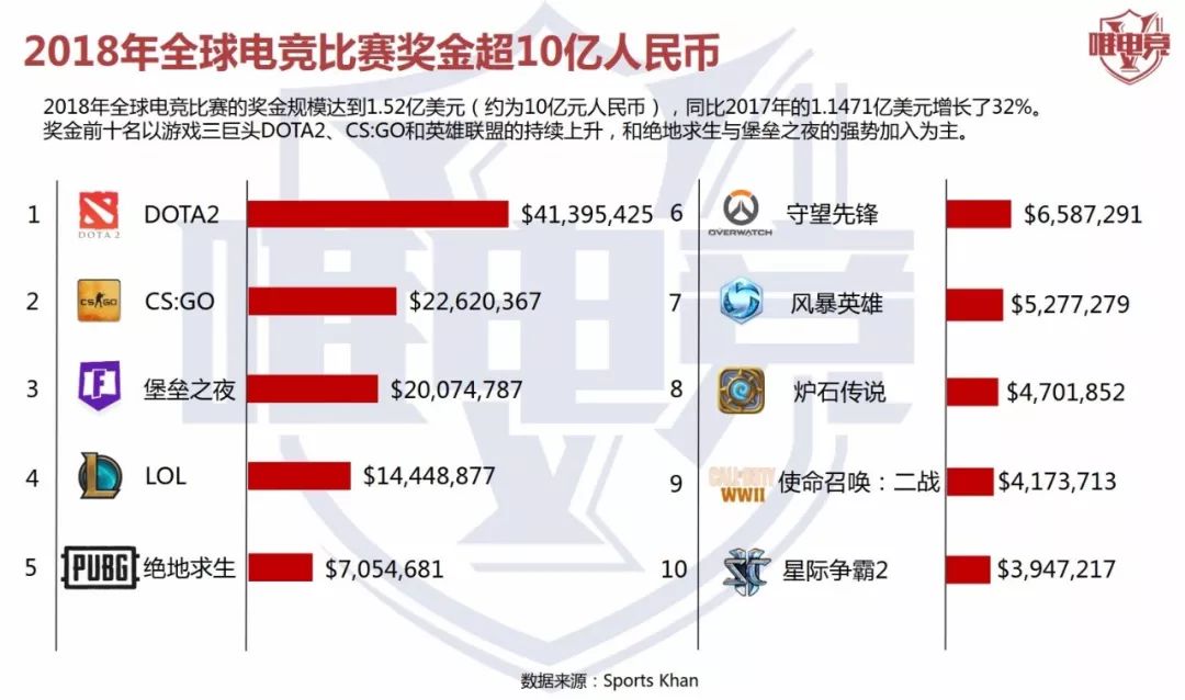 電競行業報告·1-2月刊丨WCG重啟；Apex英雄成為全球吃雞爆款；2018中國電競從業者超44萬 遊戲 第5張