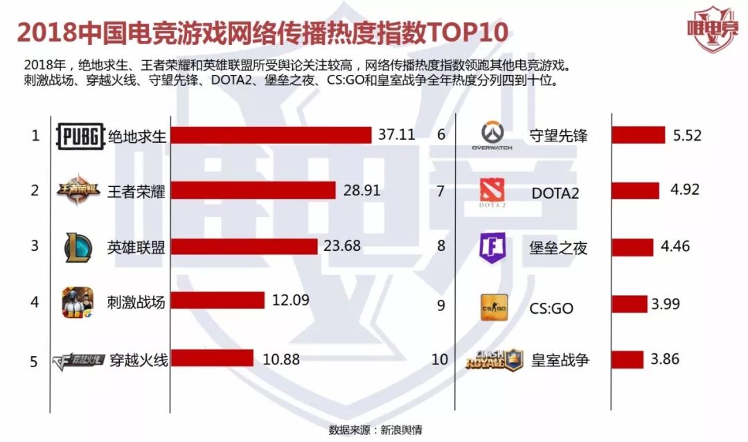 電競行業報告·1-2月刊丨WCG重啟；Apex英雄成為全球吃雞爆款；2018中國電競從業者超44萬 遊戲 第6張