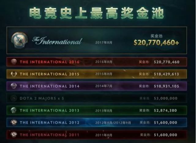 Ti9再鑄奇跡：總獎金已突破3000萬美金 遊戲 第6張