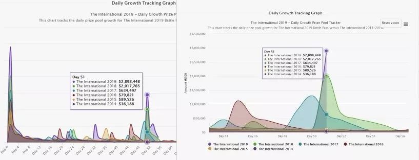 Ti9再鑄奇跡：總獎金已突破3000萬美金 遊戲 第7張