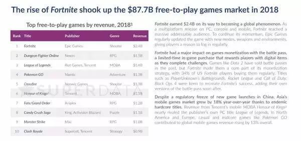 2018付費遊戲收入排行：PUBG以10億穩坐第一 遊戲 第1張