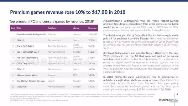 2018付費遊戲收入排行：PUBG以10億穩坐第一 遊戲 第2張