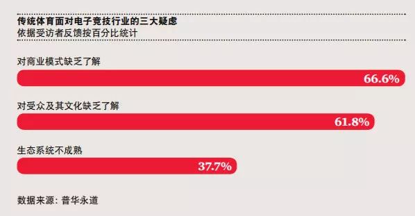 普華永道調查體育行業：僅一成受訪者讚成電競入奧 遊戲 第4張