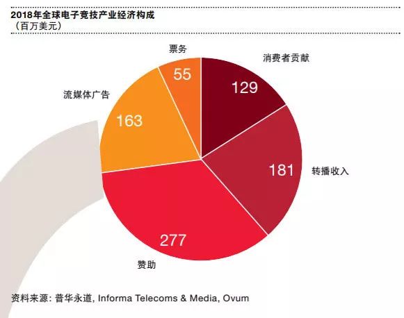 普華永道調查體育行業：僅一成受訪者讚成電競入奧 遊戲 第3張