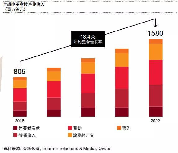 普華永道調查體育行業：僅一成受訪者讚成電競入奧 遊戲 第2張