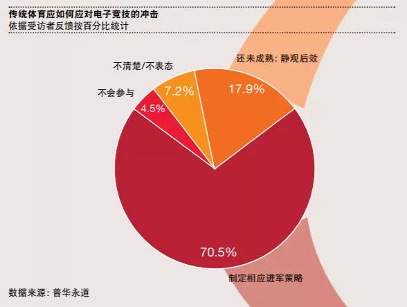 普華永道調查體育行業：僅一成受訪者讚成電競入奧 遊戲 第1張