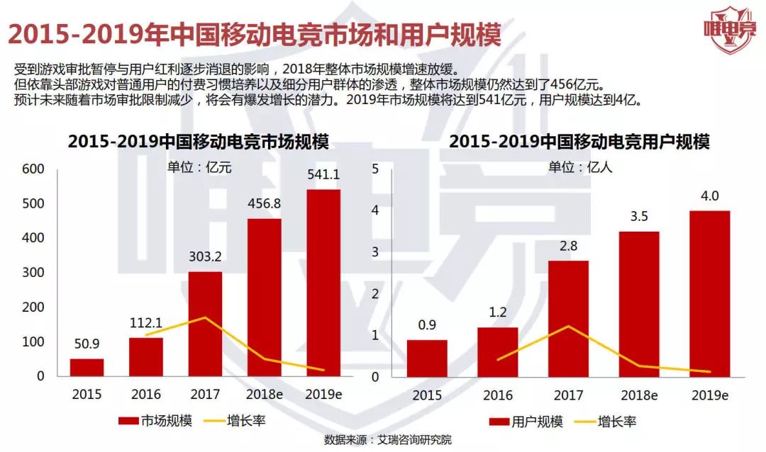 電競行業報告·12月刊丨2019移動電競市場達541億元，用戶4億人；Uzi入選年度十大體育人物 遊戲 第7張