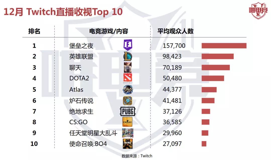 電競行業報告·12月刊丨2019移動電競市場達541億元，用戶4億人；Uzi入選年度十大體育人物 遊戲 第9張