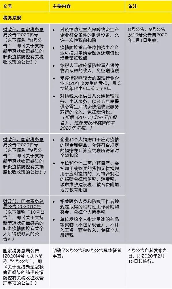 安永法规速递 有关疫情防控的中央财税及商务等支持政策汇总 2020021期 安永ey 微信公众号文章阅读 Wemp