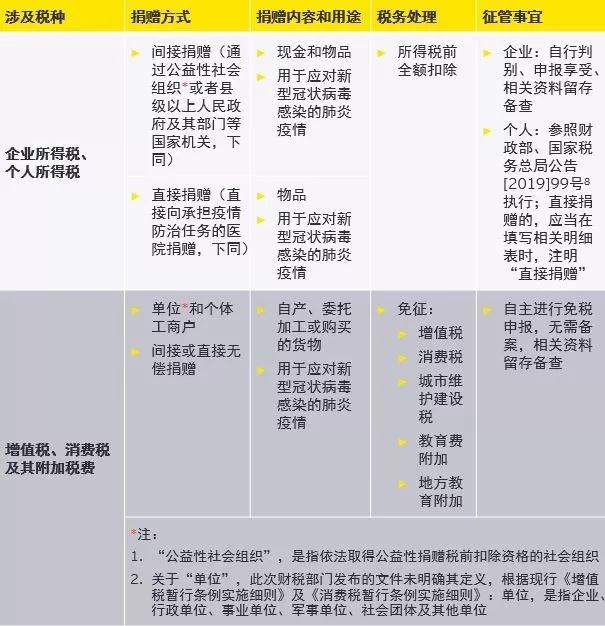 安永解读各地政府为企业推出的纾忧解困政策 四大新鲜事儿 微信公众号文章阅读 Wemp