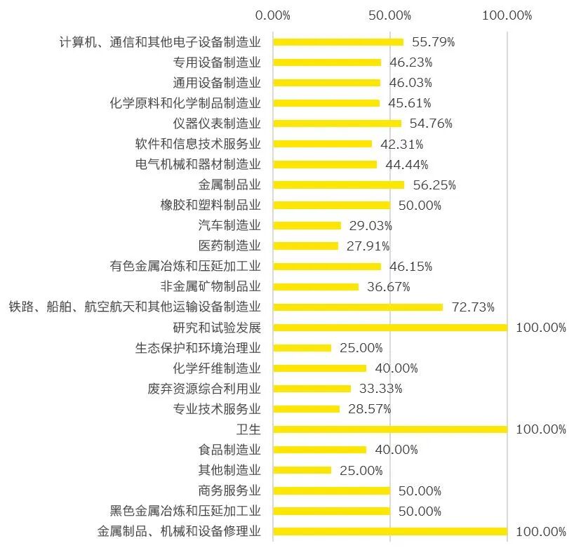 2022年专精特新上市公司创新与发展报告