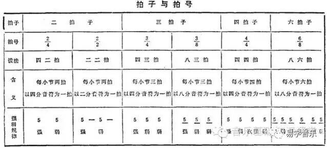 各种拍子的强弱规律 易学音乐 微信公众号文章阅读 Wemp