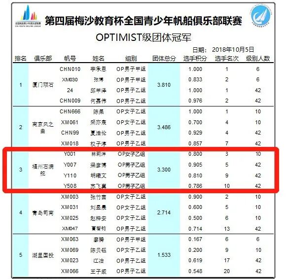 福州首家帆船俱乐部发展历程 | 福州东湖右满舵航海俱乐部 配图13