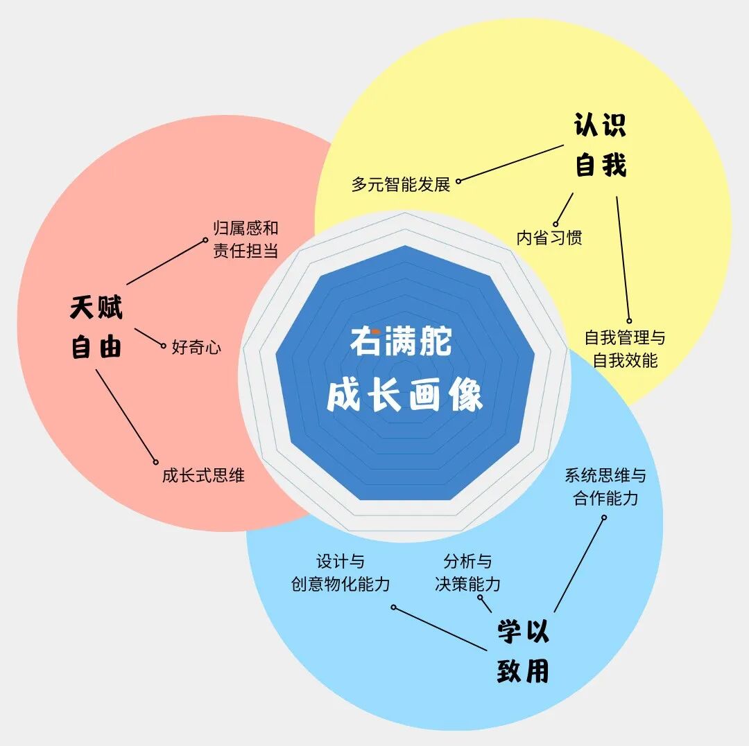 右满舵2022夏令营 | 不确定时代，我们希望支持孩子成长为这样的人 配图6