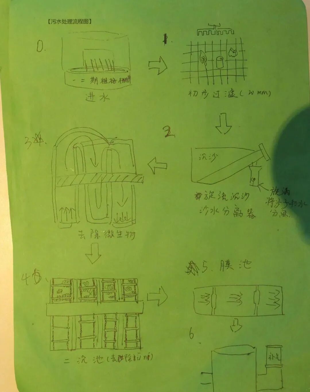 课程回放 | 冒险城市 City Go 城市水循环之污水处理 配图25