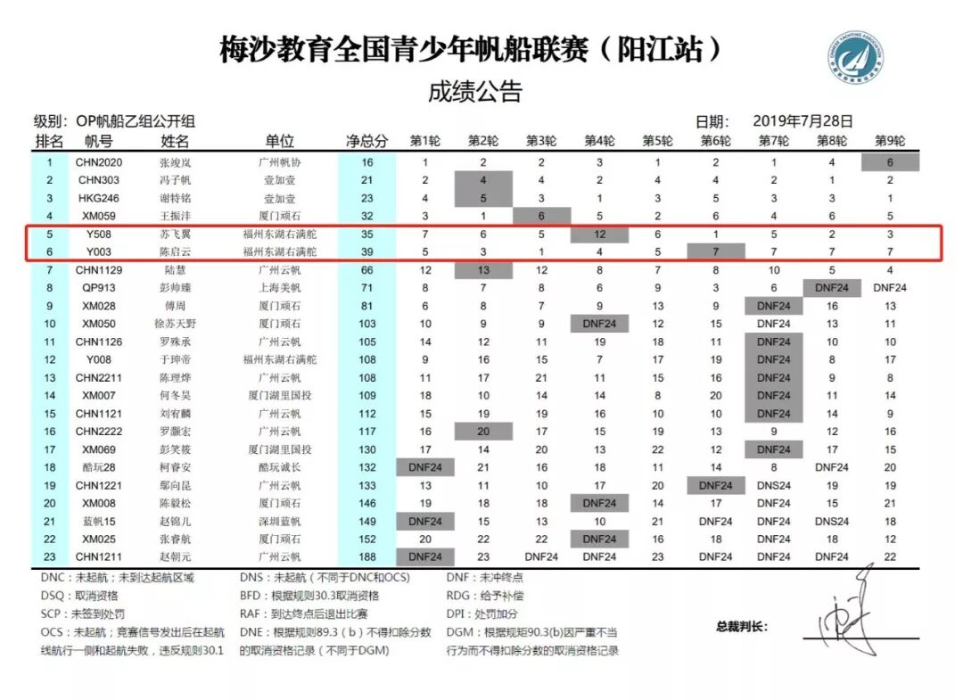 福州东湖右满舵航海俱乐部 | 2019年全国青少年帆船联赛阳江站 配图2