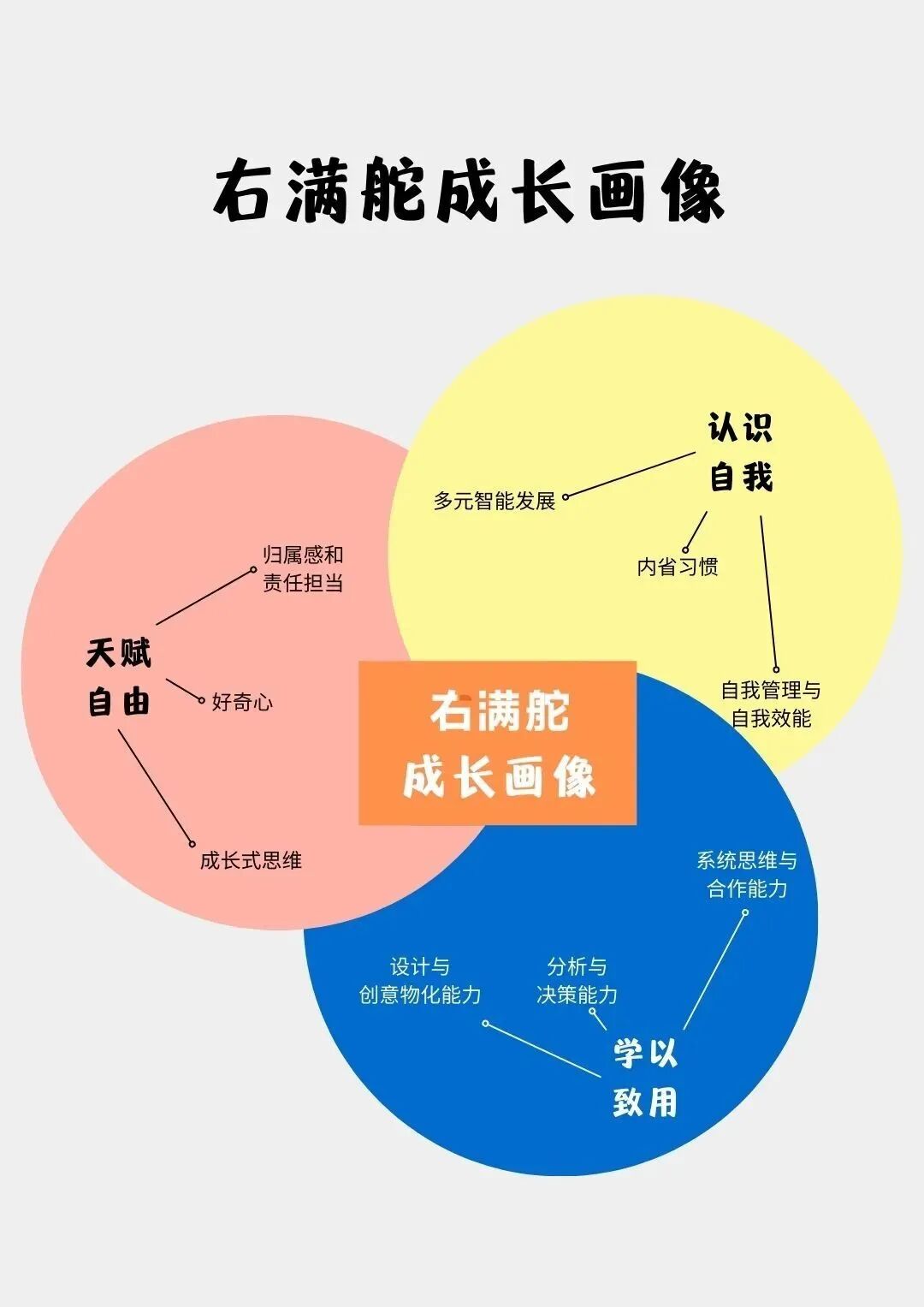 因你而精彩 | 2022右满舵暑期营队定制（合作）服务 配图5