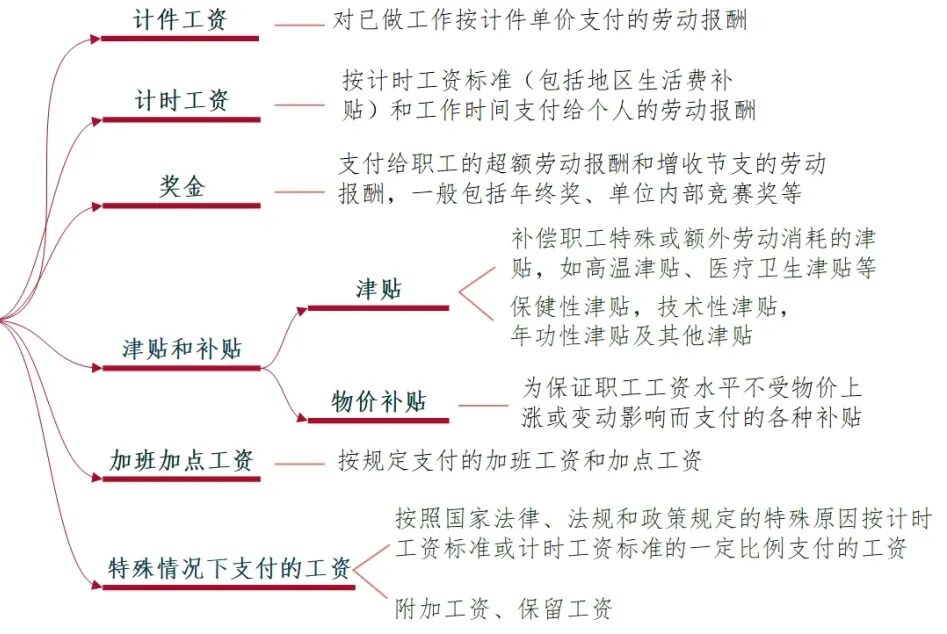 贴；5）加班加点工资；6）特殊情况下支付的工资。上述工资为税前工资。q6: 试用期时长怎么算？ 试用