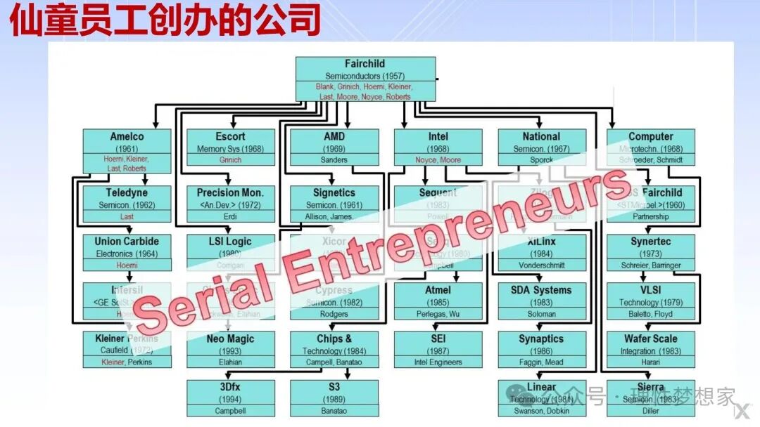 课件第 20 页：仙童员工创办的公司，展示人才与创业经验的扩散。