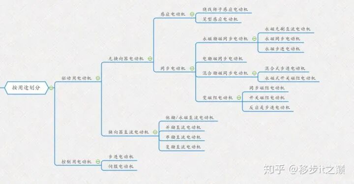 值得一读的电机分类科普的图5
